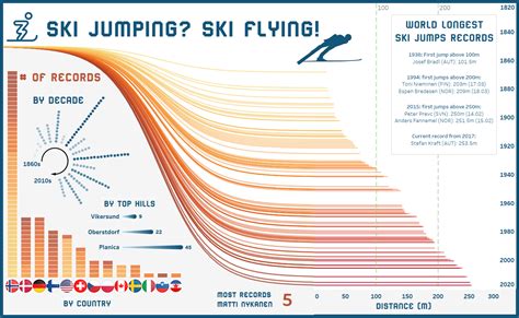 [OC] Ski jumping world records over the years : r/dataisbeautiful