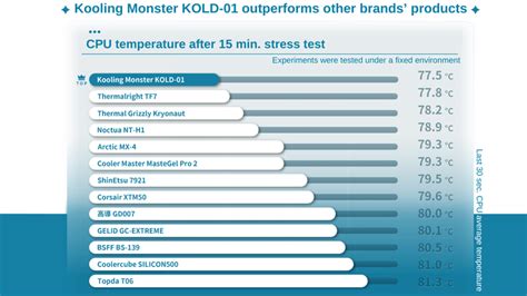 The Best Thermal Paste for a CPU in 2023: Actual Performance Comparison in Real-Life Application ...