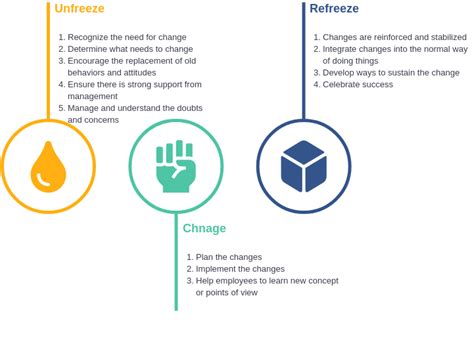 Lewin's 3-Stage Model Lewin's Change Model Example