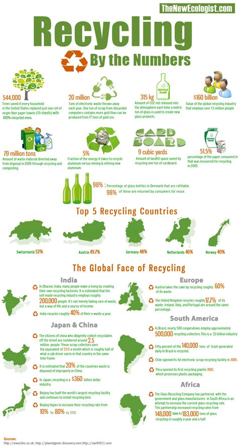 The Global Face of Recycling Infographic - Harmony