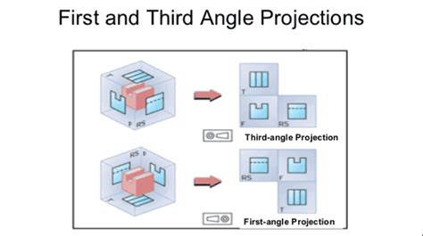 What is The Difference Between First And Third Angle Project