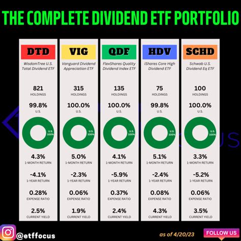 The Power Of Dividends: A Diversified 5-ETF Portfolio For All Investors ...