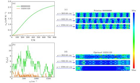 Optimal design of thermoelectric properties of graphene nanoribbons ...