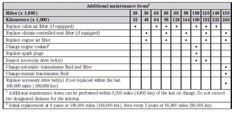 2011 Ford F 150 Maintenance Schedule Pdf