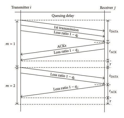 Sequence diagram of transmission. | Download Scientific Diagram