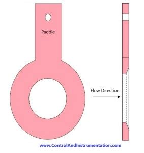 Types of Orifice Plate used in Flow Measurement