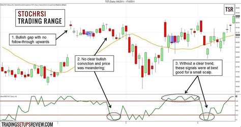 Active Trading with the StochRSI Indicator - Trading Setups Review