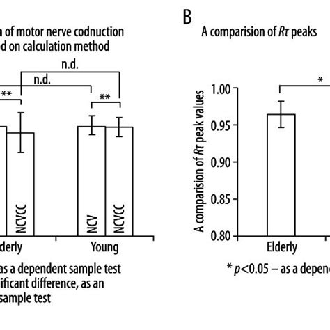 Example of calculating the motor nerve conduction velocity. This figure... | Download Scientific ...