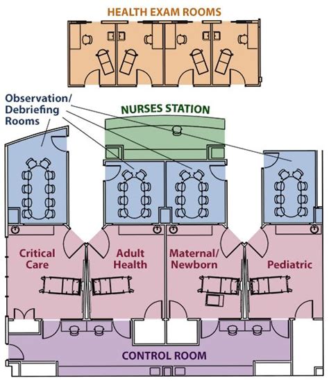 26 best Interiors - Nursing Simulation images on Pinterest | Breastfeeding, Nurses and Nursing