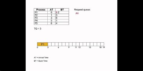 How To Draw Gantt Chart For Round Robin Scheduling - Chart Walls