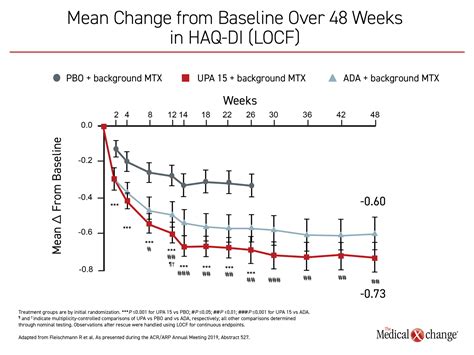 Novel JAK Inhibitor Shows Efficacy over 48 Weeks of Treatment for Long ...