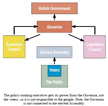 Canada A Country by Consent: The Canada Act: Government Structure & Chart