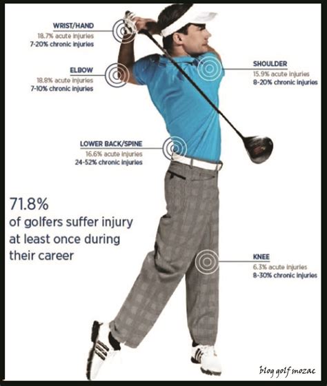 Golf Mozac: Interesting Golf Health Facts