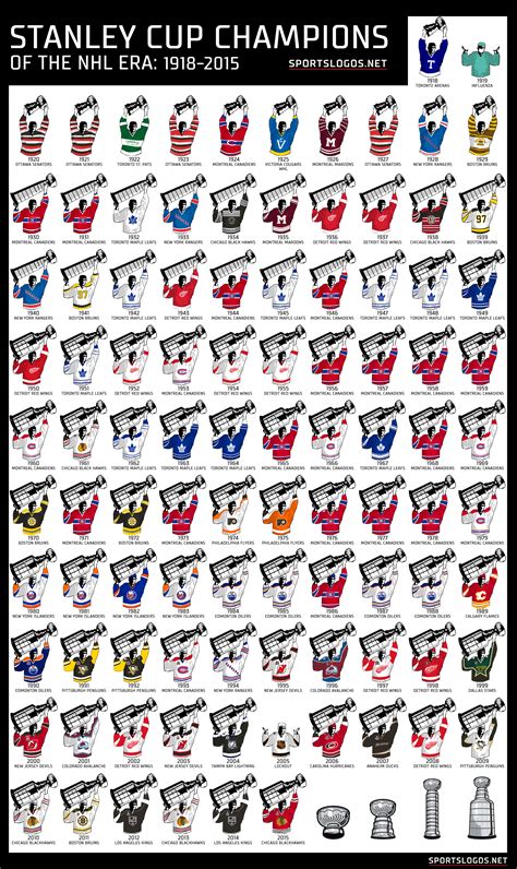 Graphic: Stanley Cup Championship Uniforms 1918-2015 | Chris Creamer's ...