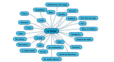 Discussion champs lexical - Blaujournal