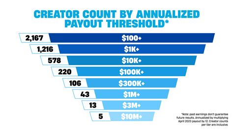 Fortnite Engagement Payout Update