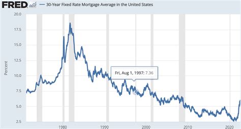 Mortgage Rates 2022 Graph