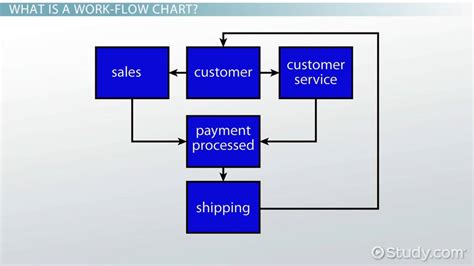 Work-Flow Chart: Example & Definition - Lesson | Study.com