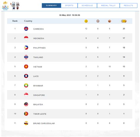 2023 SEA GAMES MEDAL TALLY