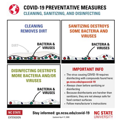 Cleaning, Sanitizing and Disinfecting — What’s the Difference? | NC State Extension