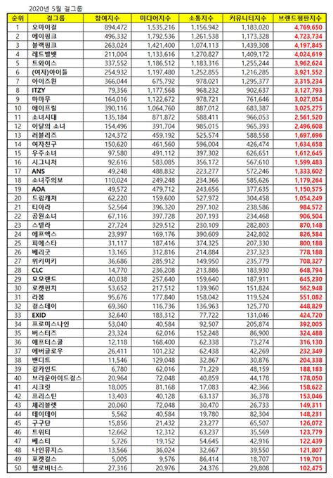 Top 50 KPOP Popularity & Reputation Ranking May 2020