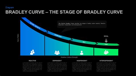 Bradley Curve PowerPoint Template | Slidebazaar.com