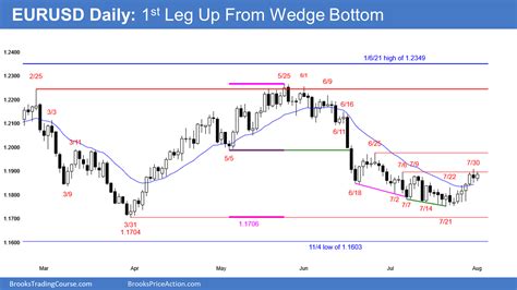 EUR/USD Forex Daily Chart: First Leg Up From Wedge Bottom | Investing.com