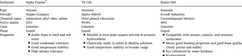 Surfactants properties. | Download Table