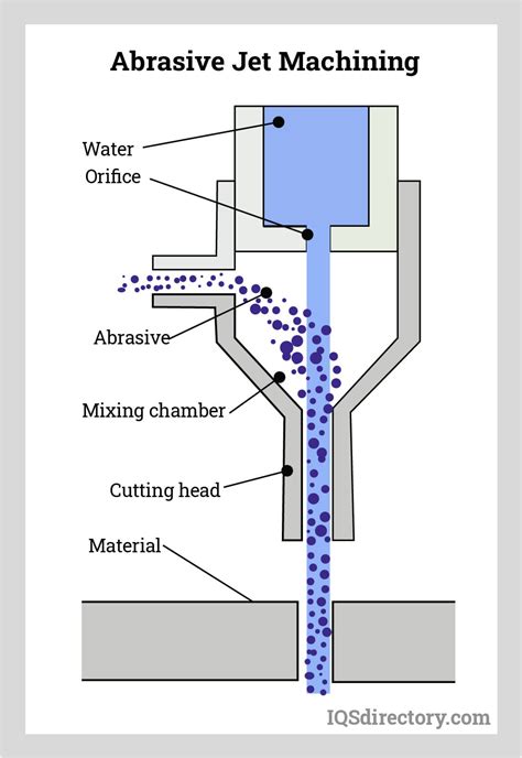 Water Jet Cutting: What Is It? How Does It Work? Types, Uses