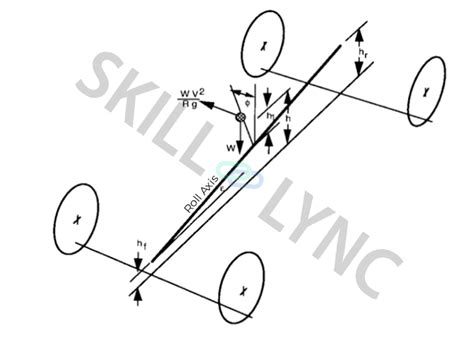 Importance of A Vehicle’s Roll Centre Explained | Skill-Lync Blogs