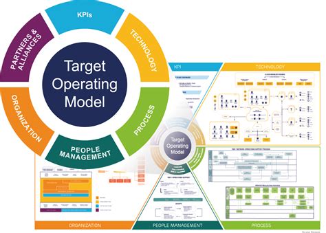 images target operating model | Operating model, Business process ...