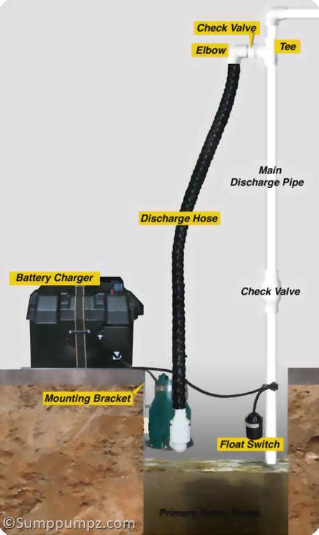 Sump pump battery backup installation