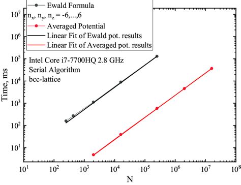 Calculation time of the Madelung constant for a bcc lattice as a... | Download Scientific Diagram