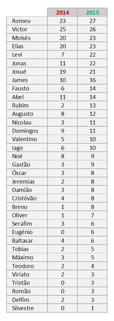 Nomes e mais Nomes: Nomes masculinos que subiram em 2015