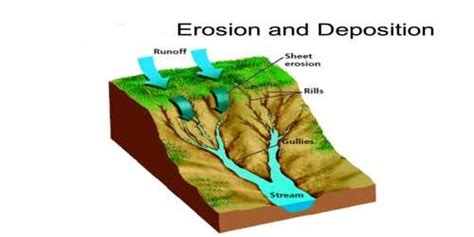 Erosion - QS Study