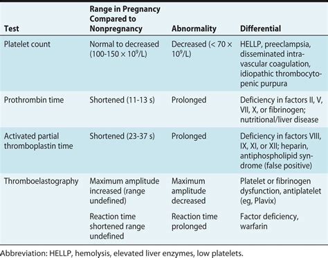 Coagulation Profile