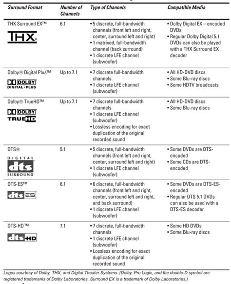 Home Theater Surround-Sound Formats - dummies