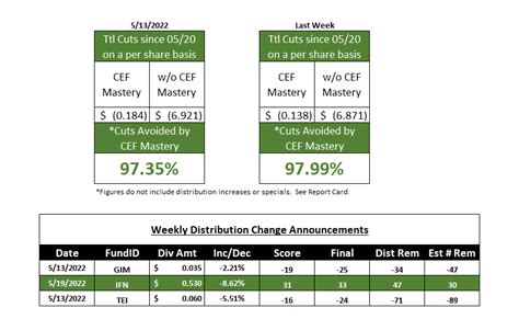 Two Types of Closed End Funds and Distribution Changes 05/13/22 - The ...