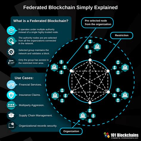 Federated Blockchain - Blockchain Consortium Simply Explained