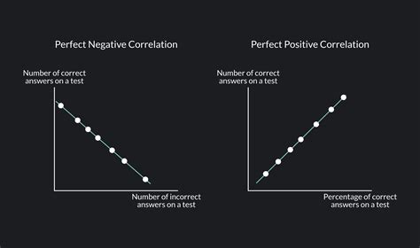 A Guide To Understand Negative Correlation | Outlier