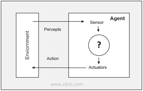 Intelligent agents in artificial intelligence with agents types and ...