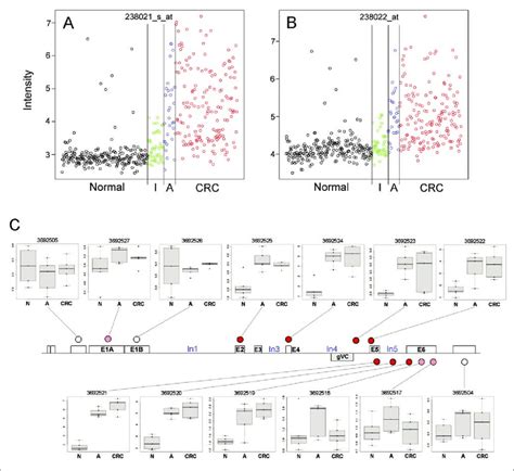 Affymetrix expression microarray data for colorectal tissue. (A, B ...