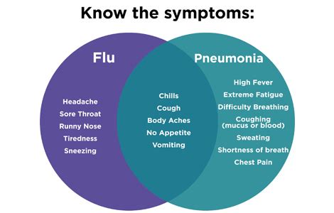 Influenza Symptoms Chart