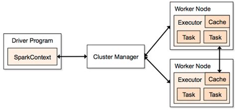 Spark Architecture | Distributed Systems Architecture