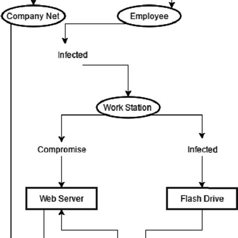 (PDF) Cyber-Attack Modeling Analysis Techniques: An Overview