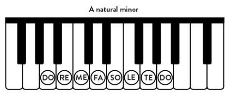 A Minor Piano Scale | Natural, Pentatonic, Blues, Harmonic