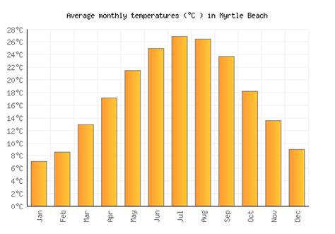 Myrtle Beach Weather averages & monthly Temperatures | United States ...