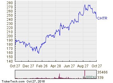 Charter Communications Becomes Oversold (CHTR)