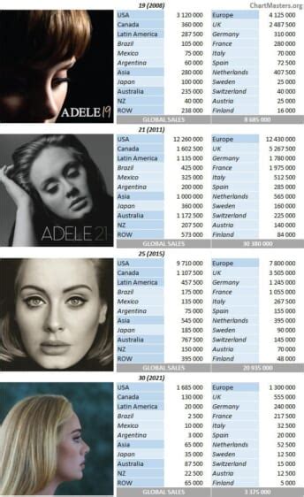 Adele albums and songs sales - ChartMasters