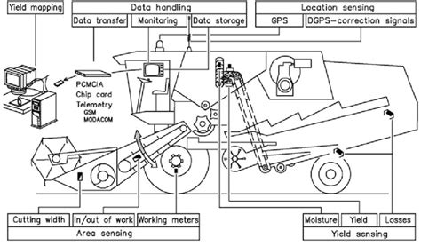 Components for local yield detection in a combine harvester. | Download Scientific Diagram